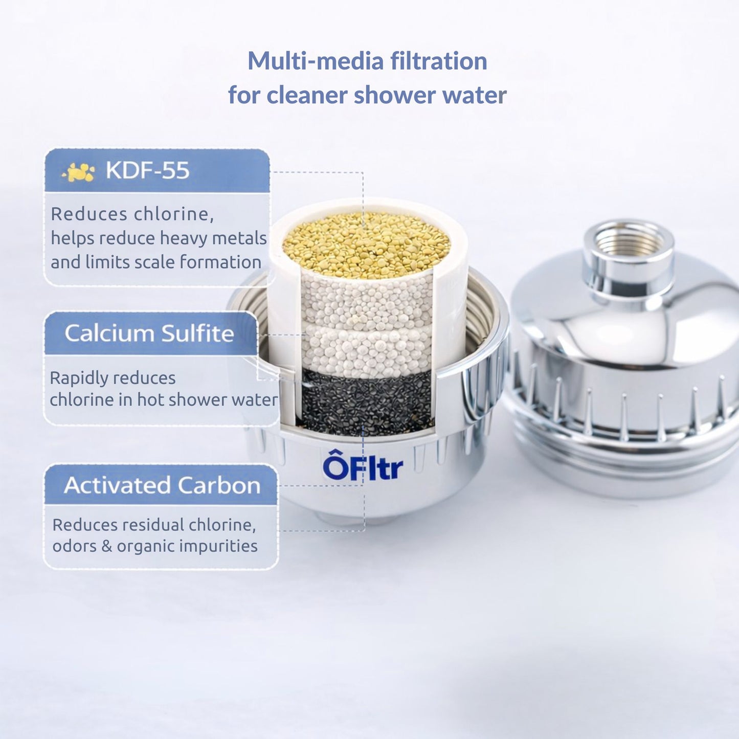 Internal multimedia filtration of ÔFltr shower filter showing KDF-55, calcium sulfite, and activated carbon layers