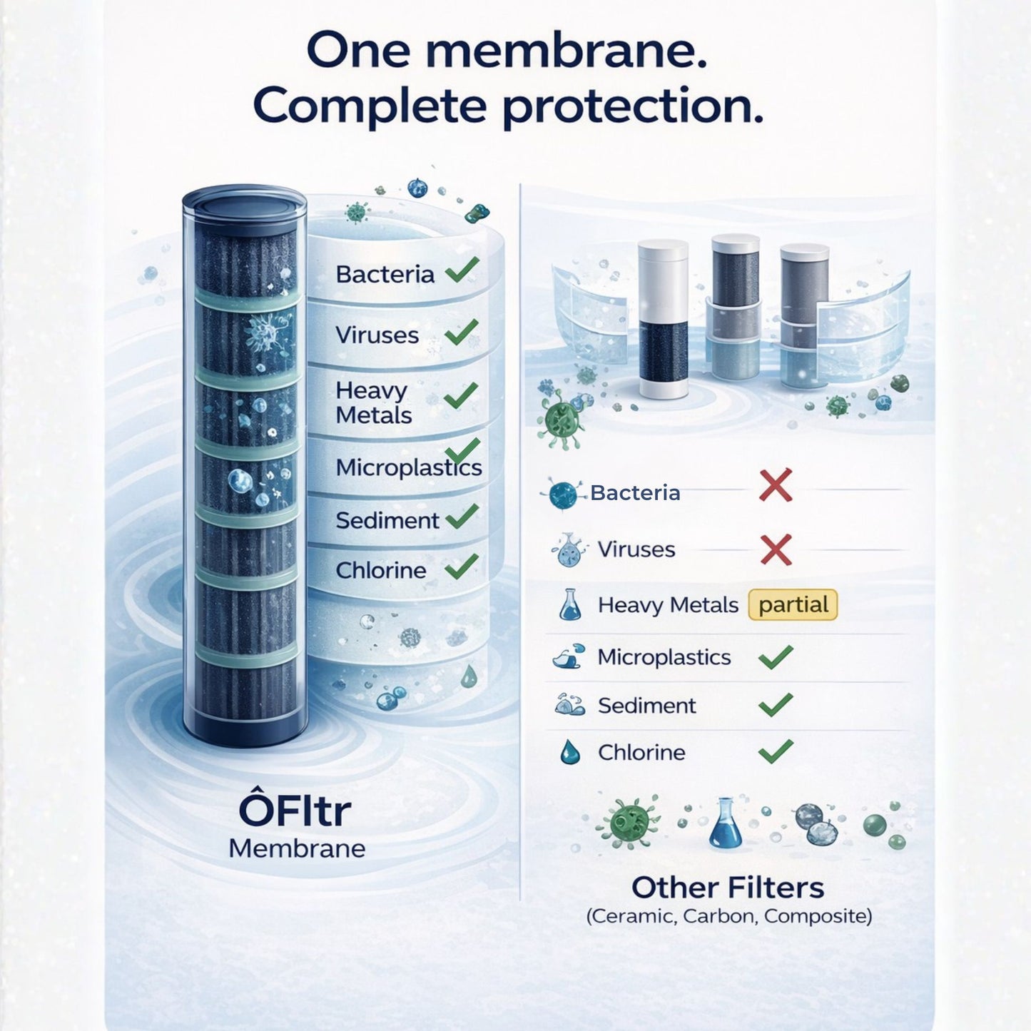 Comparison of ÔFltr water filter performance versus other common faucet filter types