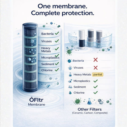Comparison of ÔFltr water filter performance versus other common faucet filter types