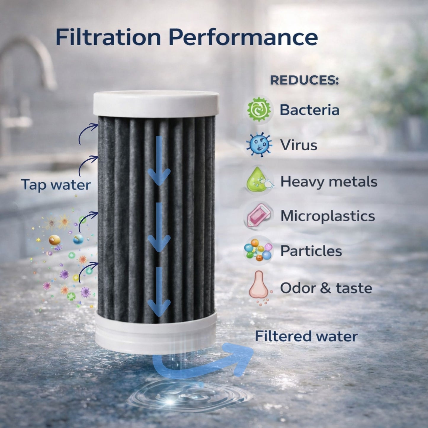 ÔFltr faucet filter cartridge showing how tap water flows through the membrane and exits as filtered water reducing bacteria, viruses, heavy metals, microplastics, particles, and improves odor and taste