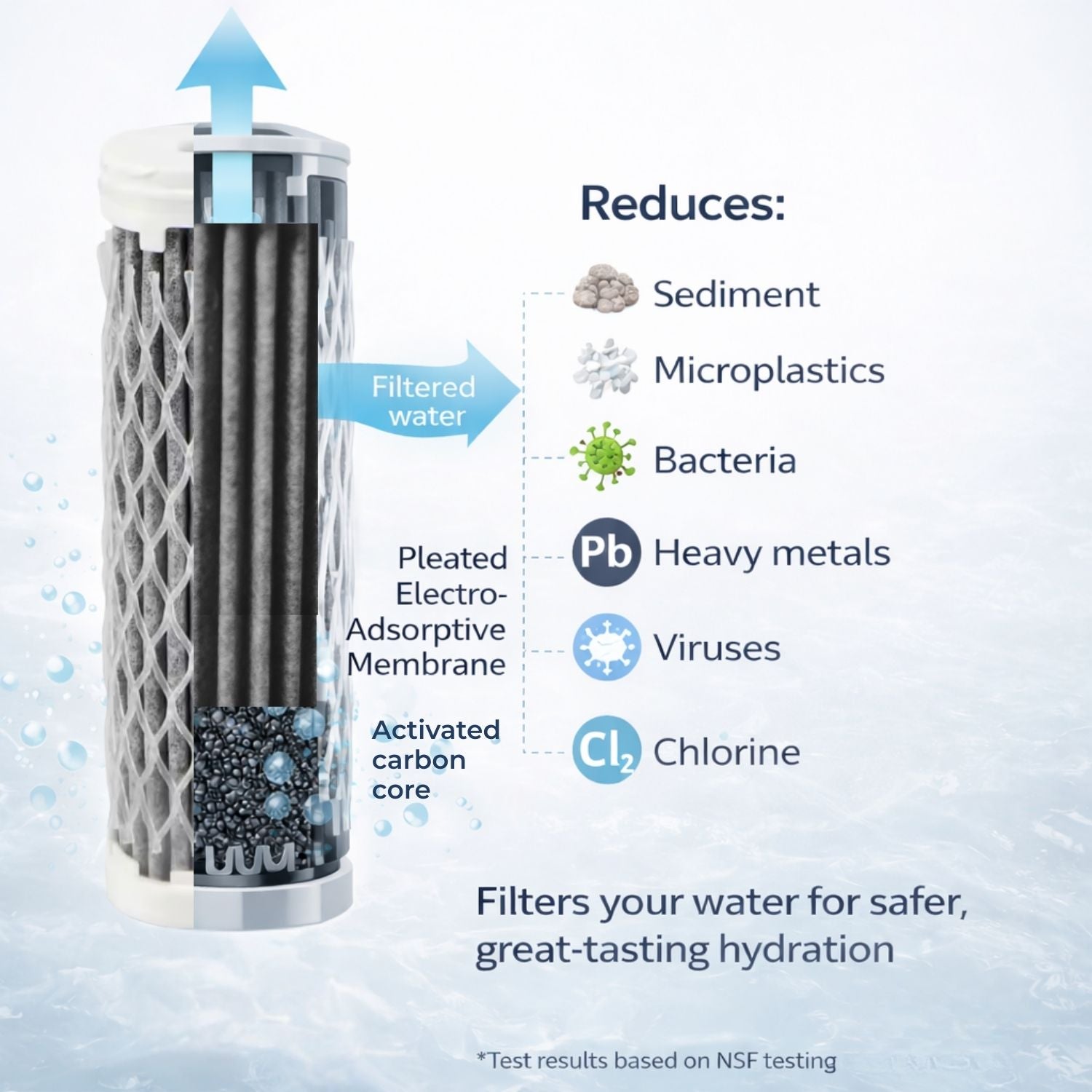 Diagram showing how the ÔFltr water filter bottle reduces sediment, microplastics, bacteria, viruses, chlorine and heavy metals