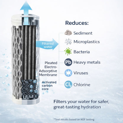 Diagram showing how the ÔFltr water filter bottle reduces sediment, microplastics, bacteria, viruses, chlorine and heavy metals