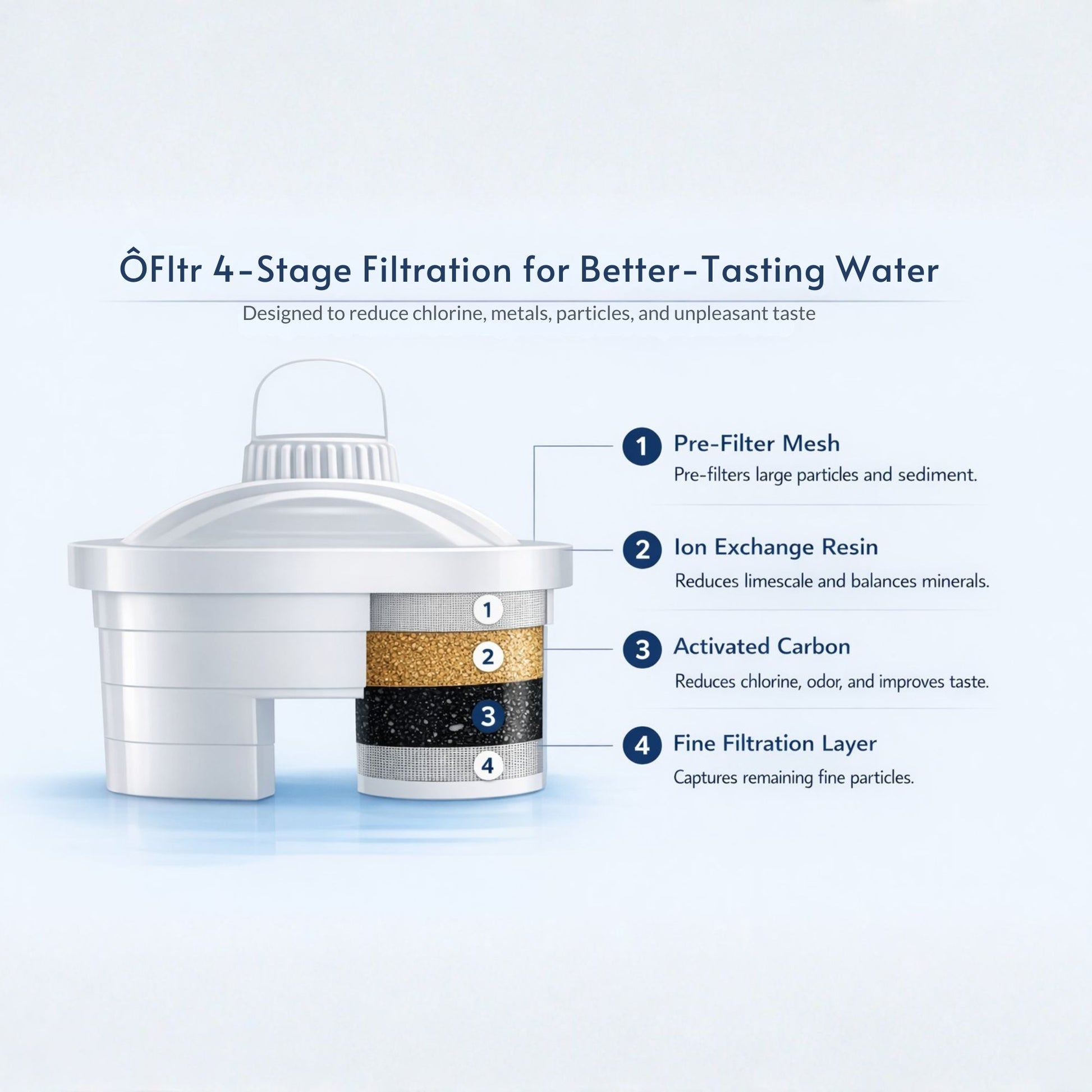 ÔFltr 4-stage water filtration system illustration showing sediment filtration, ion exchange, and activated carbon for better-tasting water